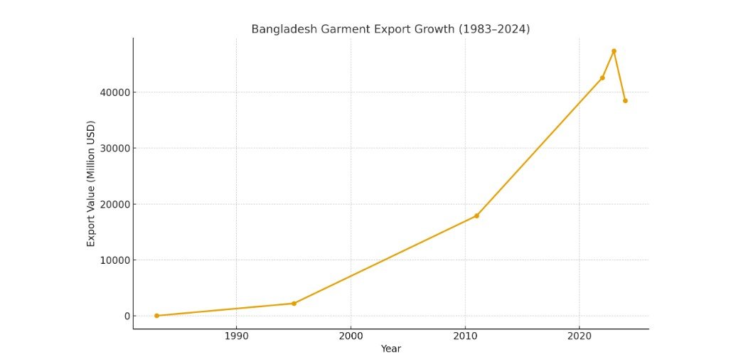 বাংলাদেশের গার্মেন্টস খাতের অর্জন – সাফল্য, শ্রম ও স্বপ্নের গল্প 2 graphical Chart